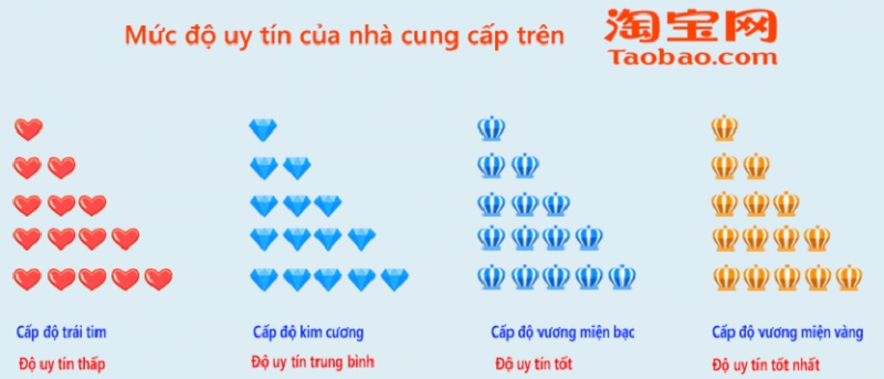 Bảng xếp hạng mức độ uy tín của Shop Taobao bằng biểu tượng